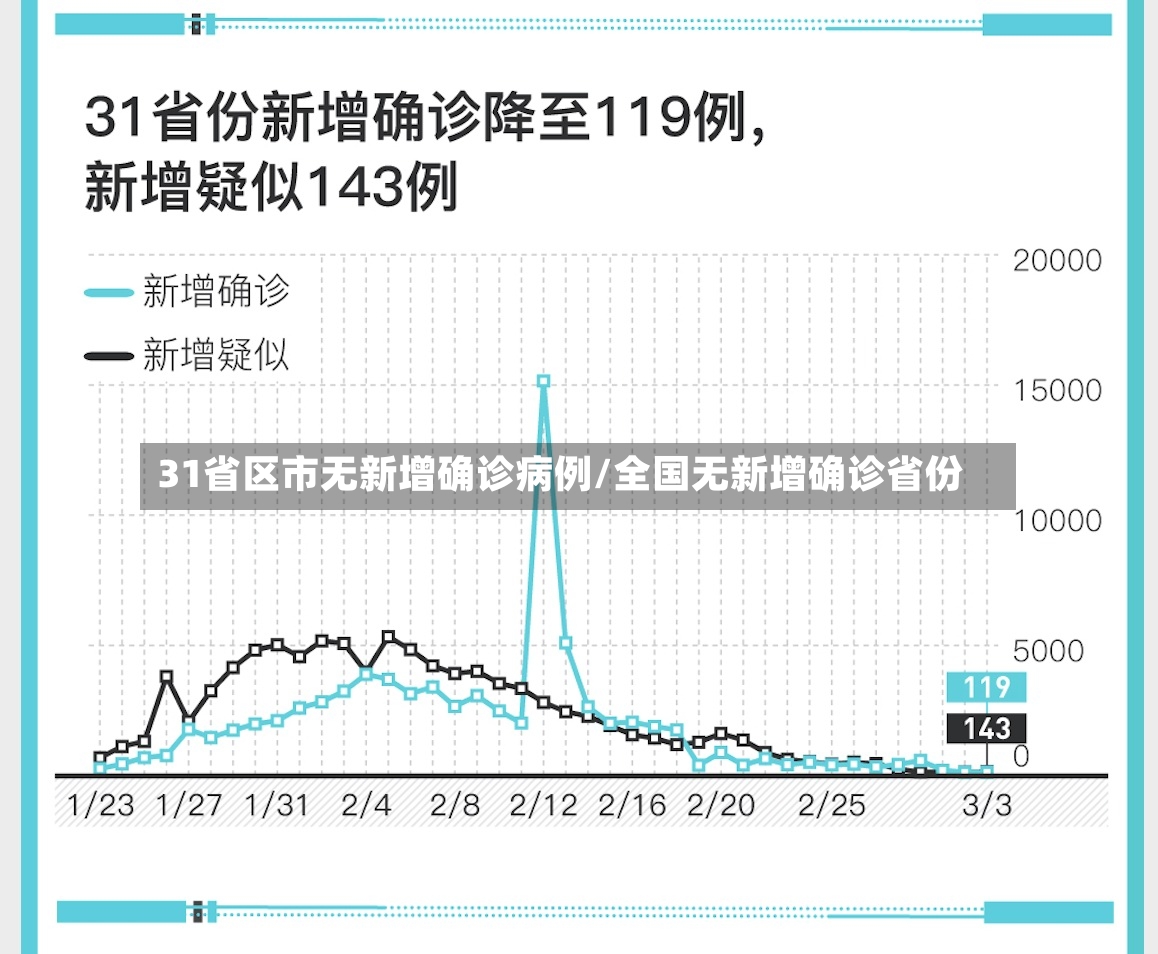 31省区市无新增确诊病例/全国无新增确诊省份