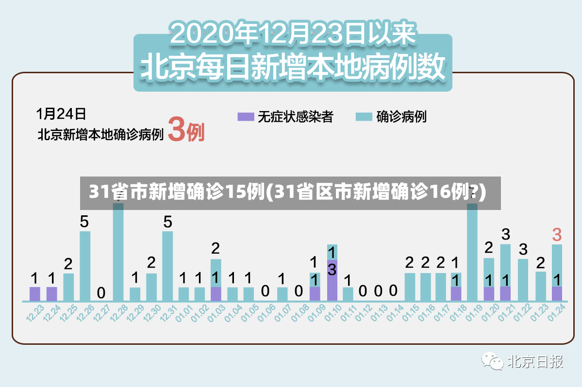 31省市新增确诊15例(31省区市新增确诊16例?)-第2张图片