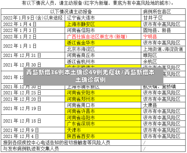 青岛新增36例本土确诊49例无症状/青岛新增本土确诊病例-第3张图片