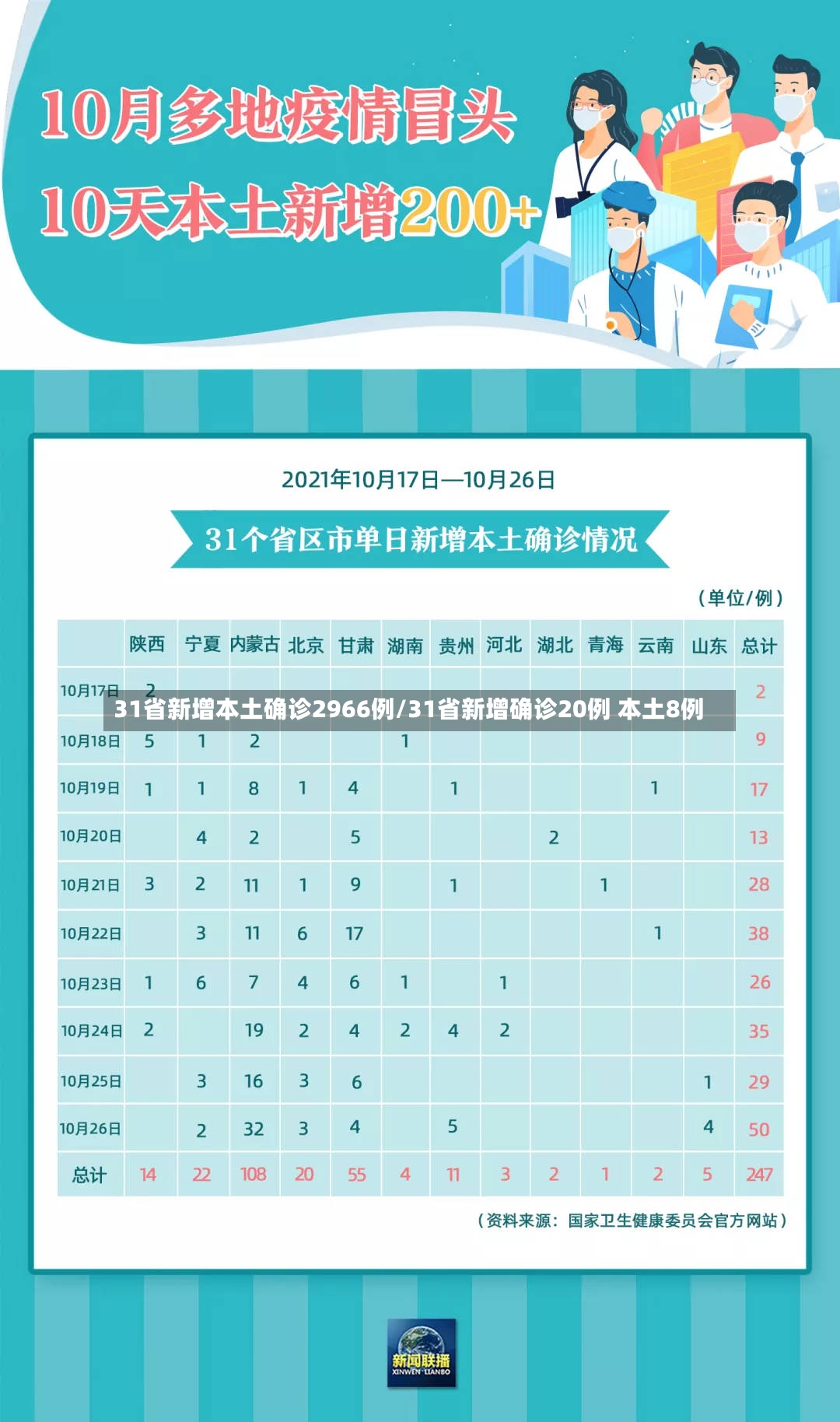 31省新增本土确诊2966例/31省新增确诊20例 本土8例