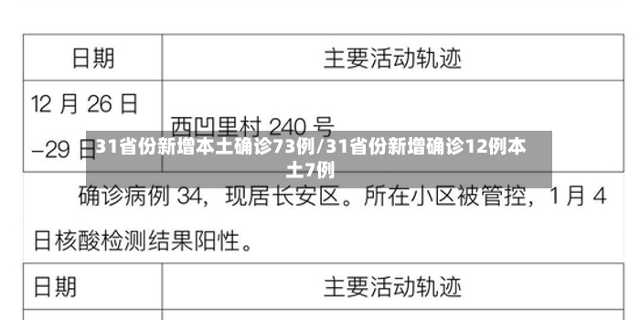 31省份新增本土确诊73例/31省份新增确诊12例本土7例