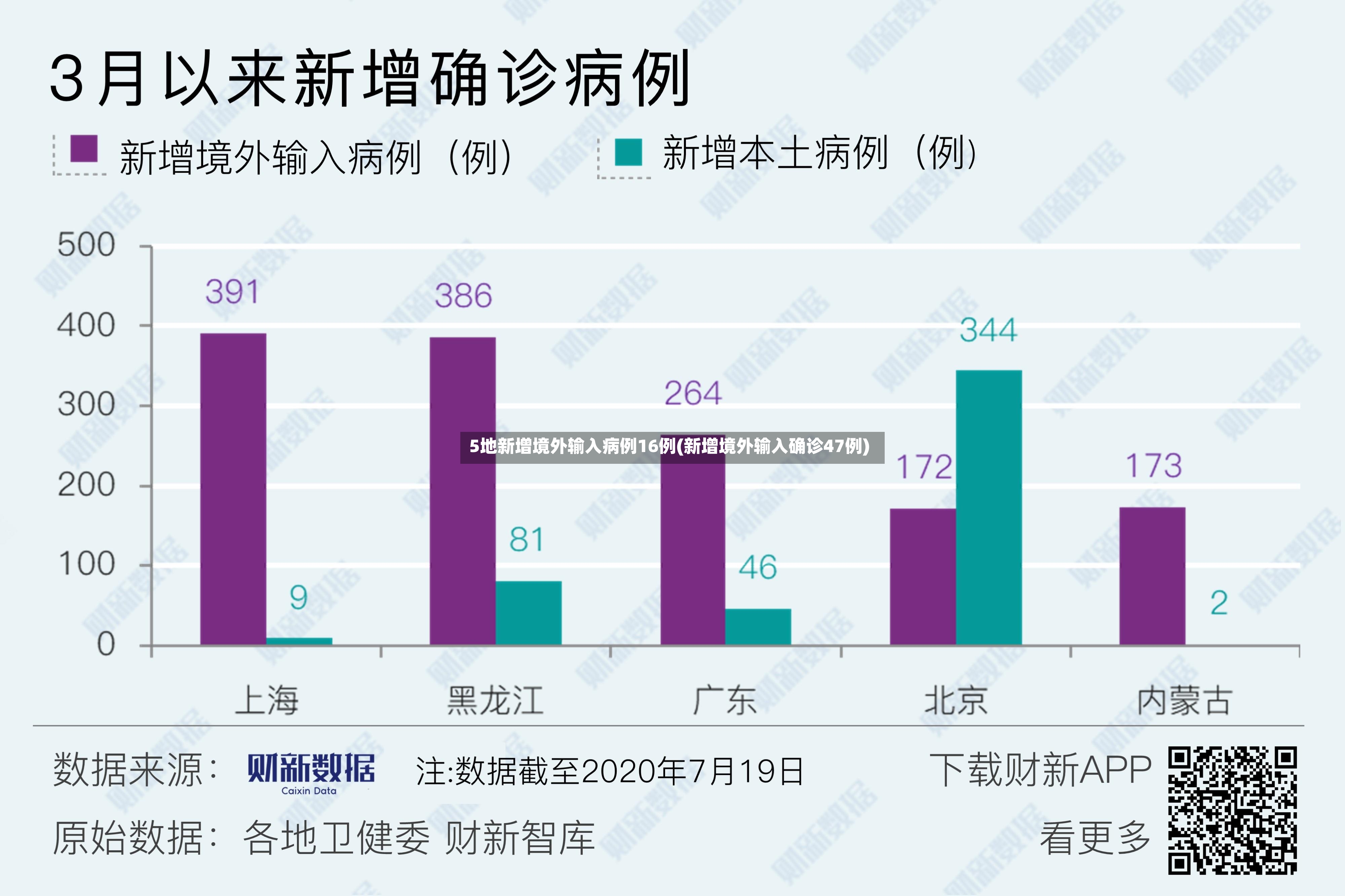 5地新增境外输入病例16例(新增境外输入确诊47例)