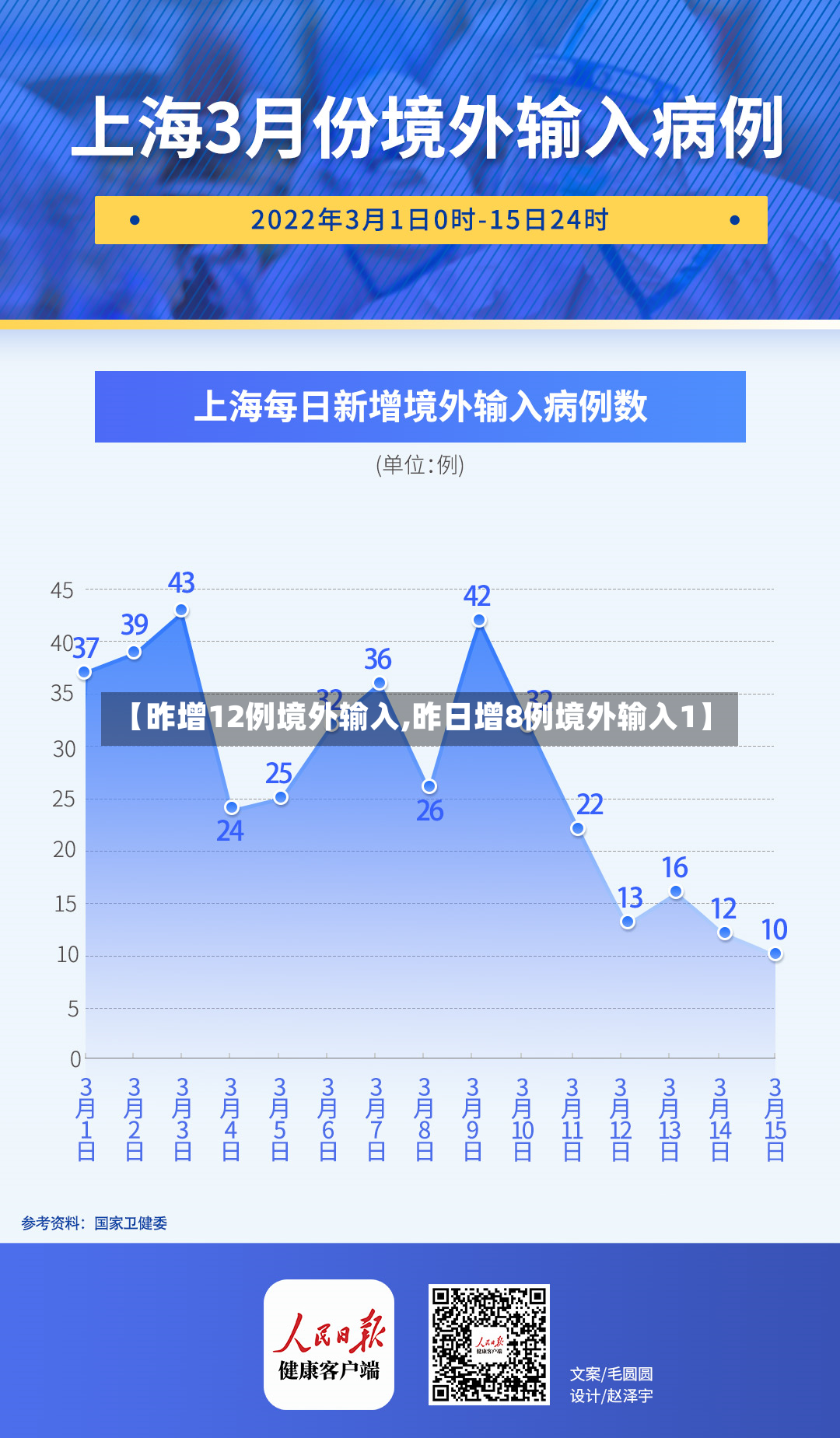 【昨增12例境外输入,昨日增8例境外输入1】