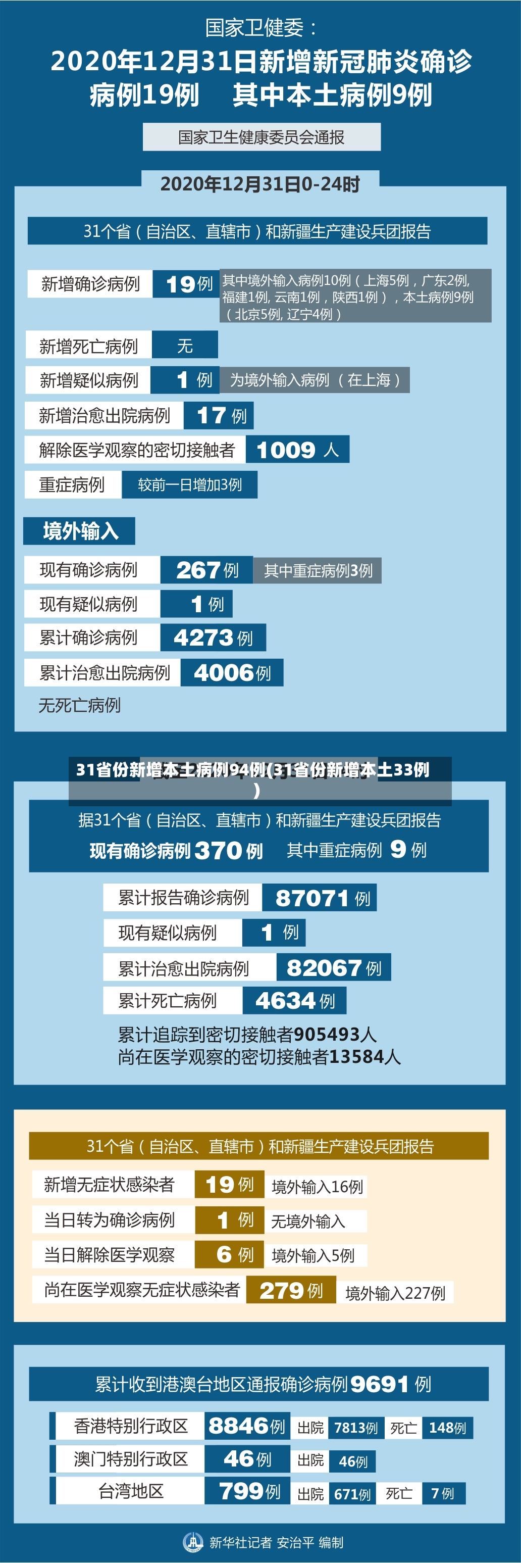 31省份新增本土病例94例(31省份新增本土33例)-第2张图片