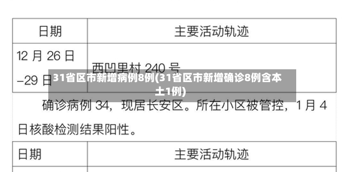 31省区市新增病例8例(31省区市新增确诊8例含本土1例)-第2张图片
