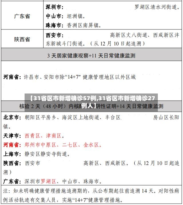 【31省区市新增确诊57例,31省区市新增确诊27例人】-第2张图片