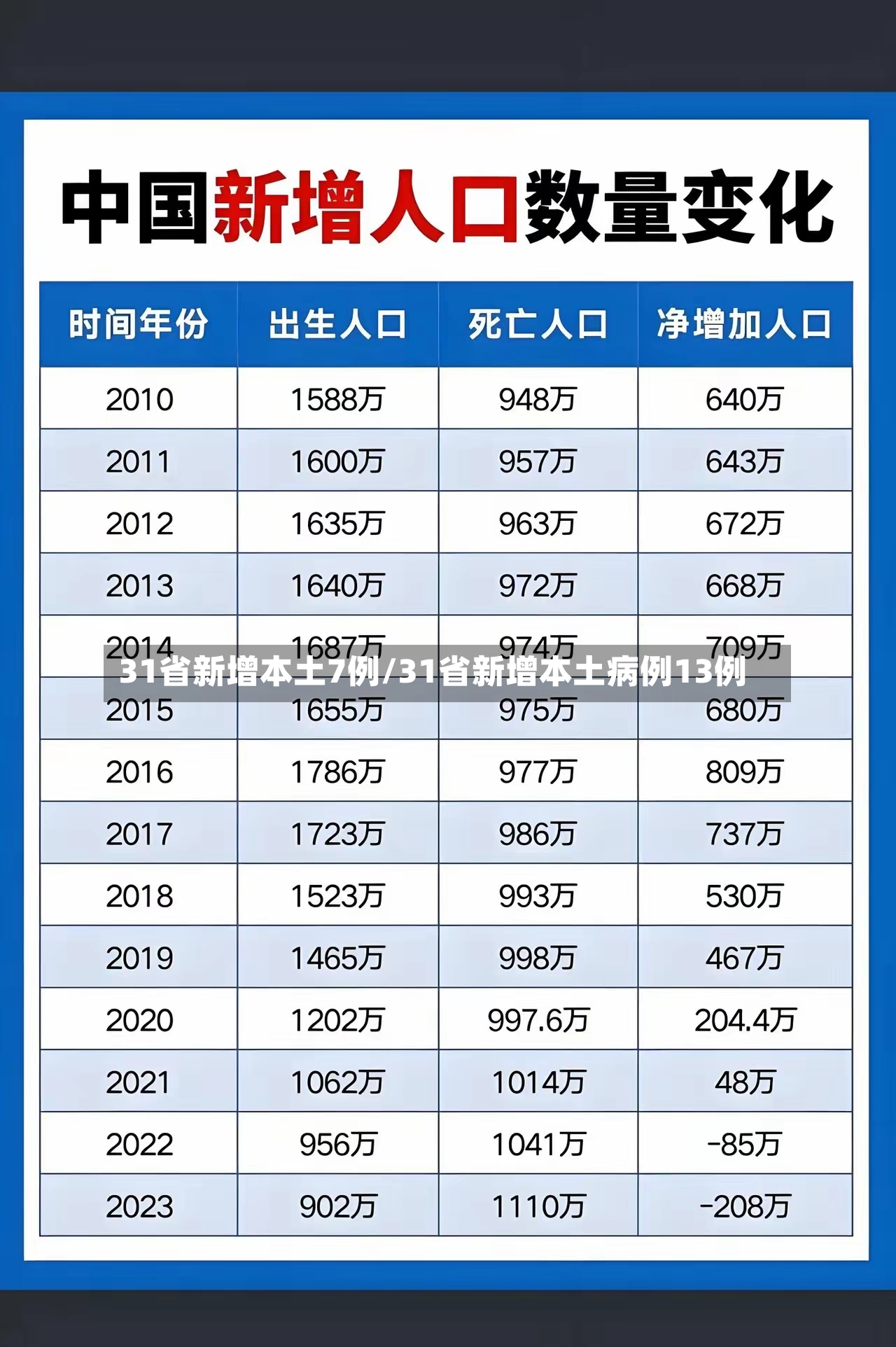 31省新增本土7例/31省新增本土病例13例-第3张图片