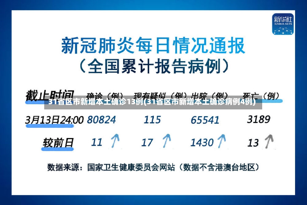31省区市新增本土确诊13例(31省区市新增本土确诊病例4例)