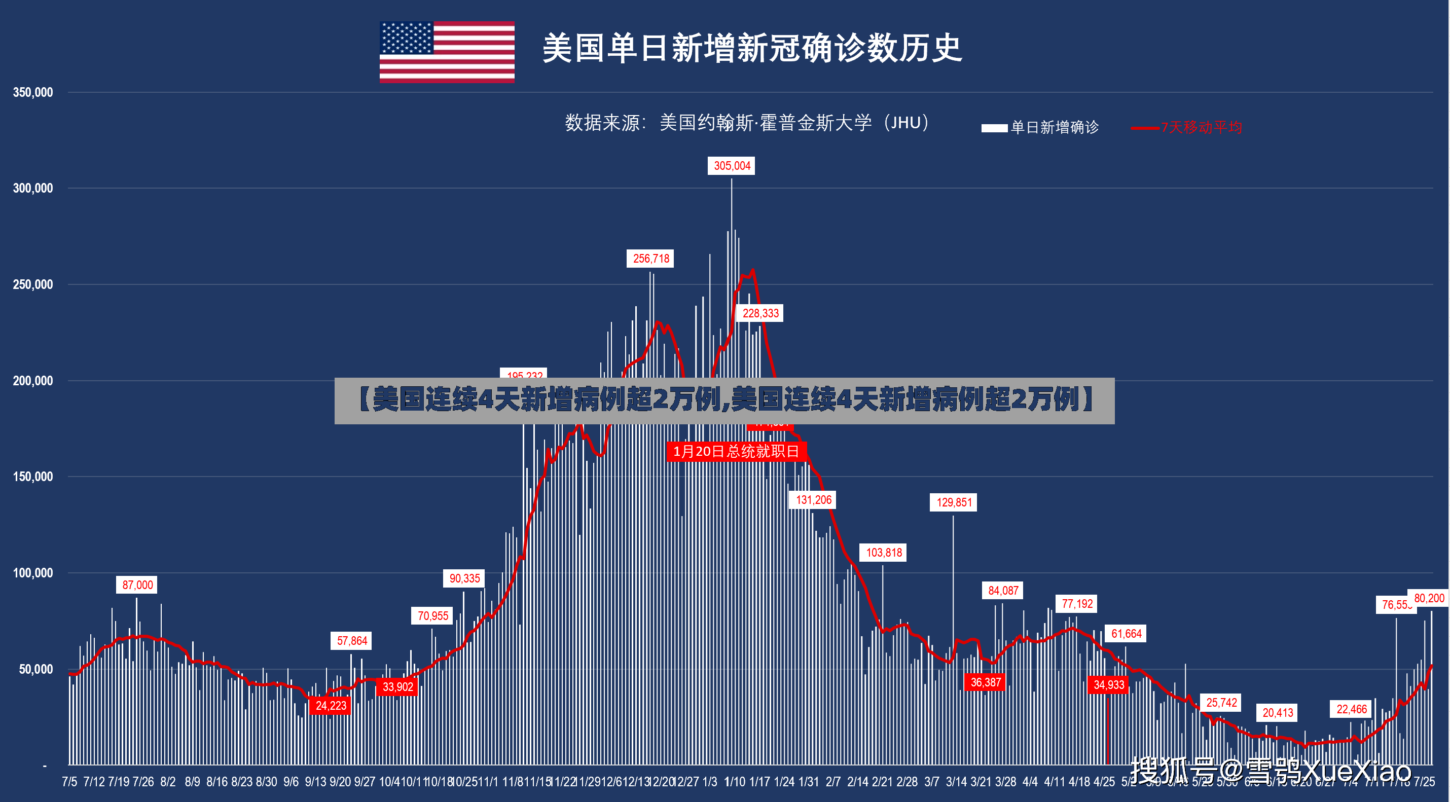 【美国连续4天新增病例超2万例,美国连续4天新增病例超2万例】
