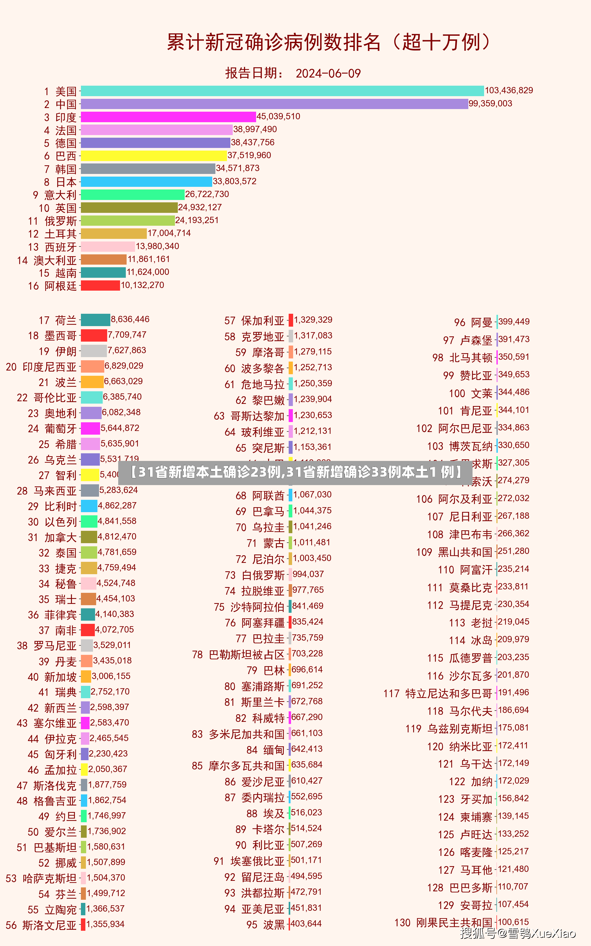 【31省新增本土确诊23例,31省新增确诊33例本土1 例】-第2张图片