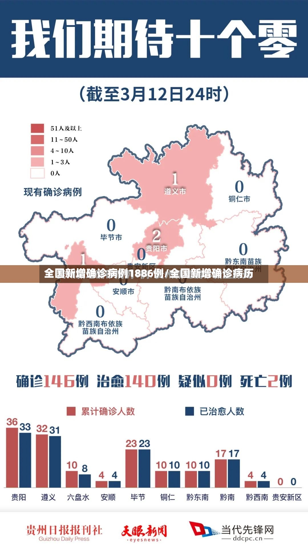 全国新增确诊病例1886例/全国新增确诊病历
