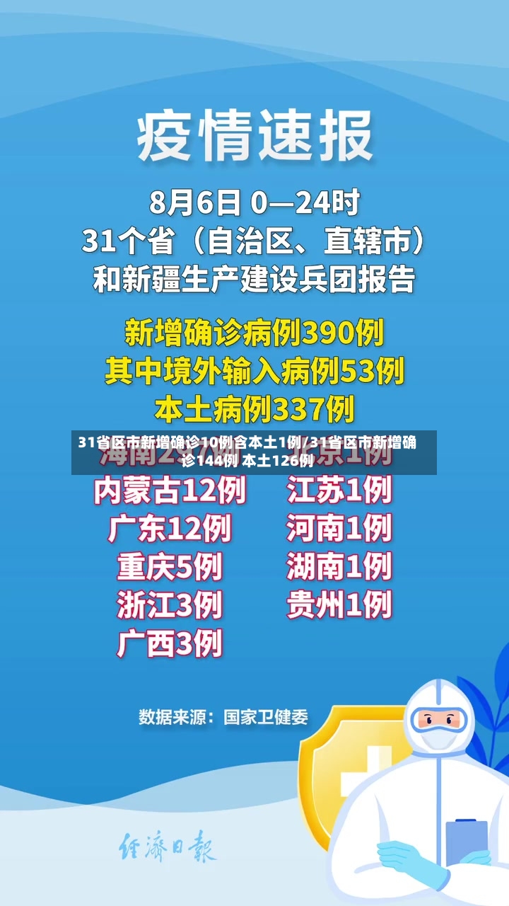 31省区市新增确诊10例含本土1例/31省区市新增确诊144例 本土126例-第2张图片