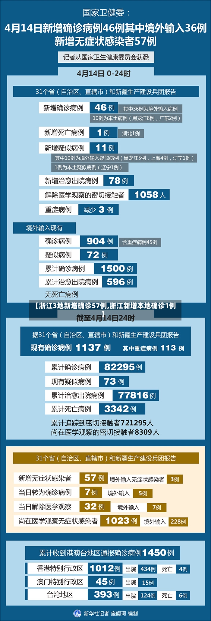 【浙江3地新增确诊57例,浙江新增本地确诊1例】-第3张图片