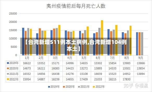 【台湾新增511例本土病例,台湾新增104例本土】