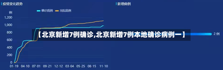 【北京新增7例确诊,北京新增7例本地确诊病例一】-第2张图片
