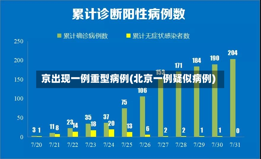京出现一例重型病例(北京一例疑似病例)