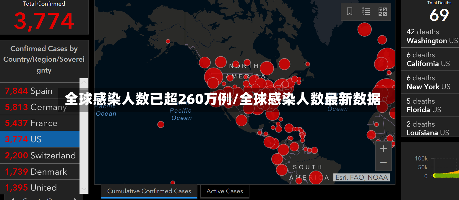 全球感染人数已超260万例/全球感染人数最新数据