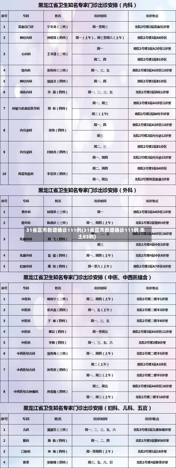 31省区市新增确诊111例(31省区市新增确诊111例 本土83例)