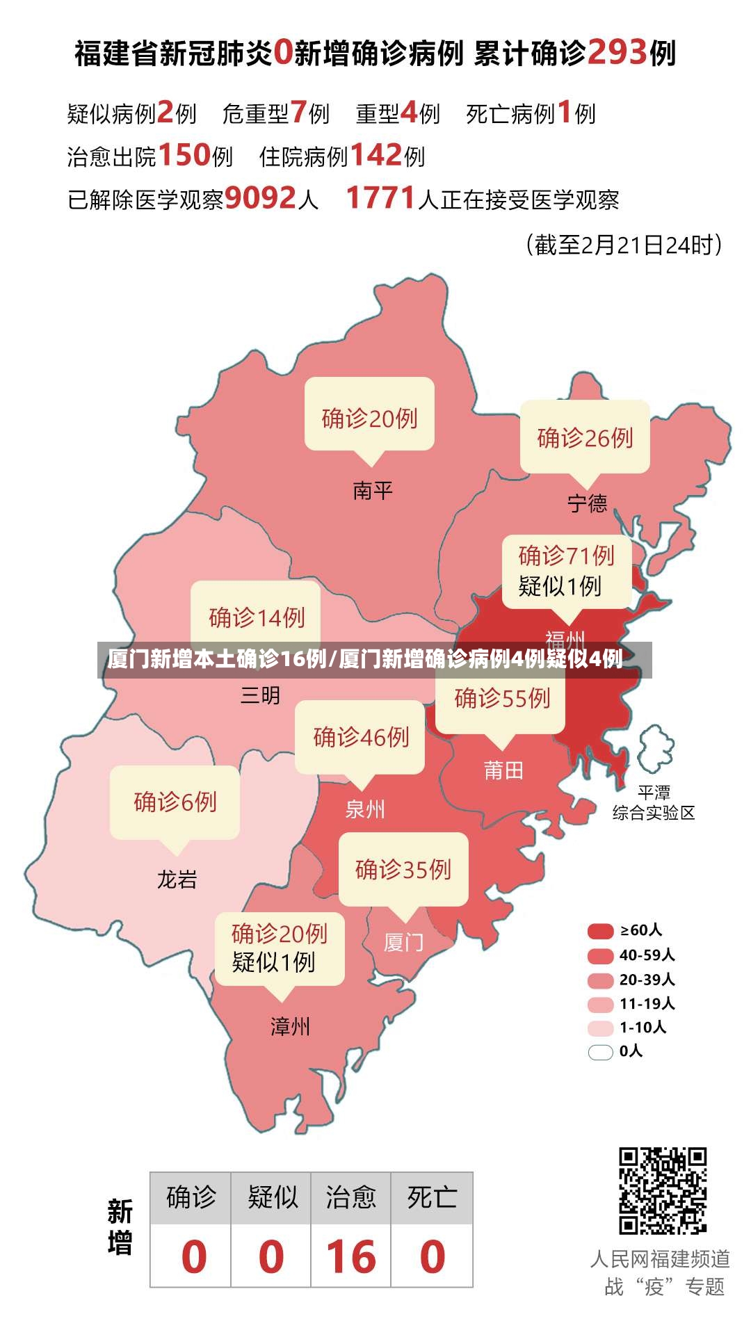 厦门新增本土确诊16例/厦门新增确诊病例4例疑似4例