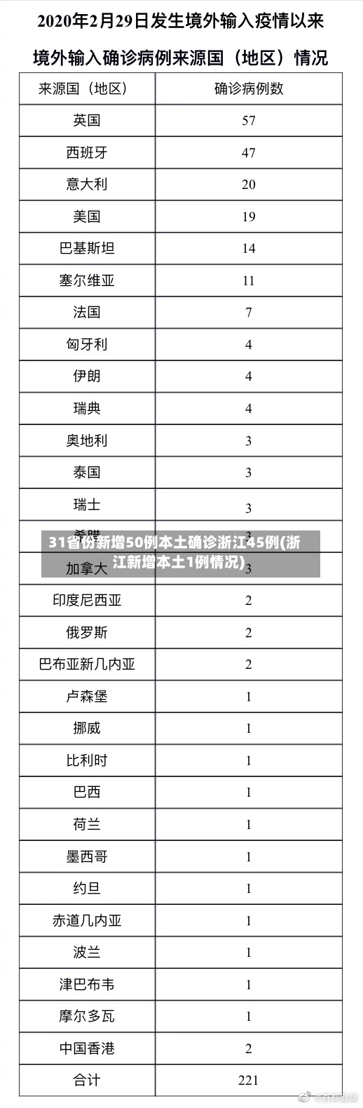31省份新增50例本土确诊浙江45例(浙江新增本土1例情况)-第2张图片