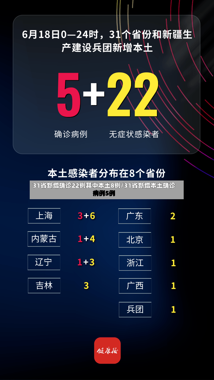 31省新增确诊22例其中本土8例/31省新增本土确诊病例5例-第3张图片