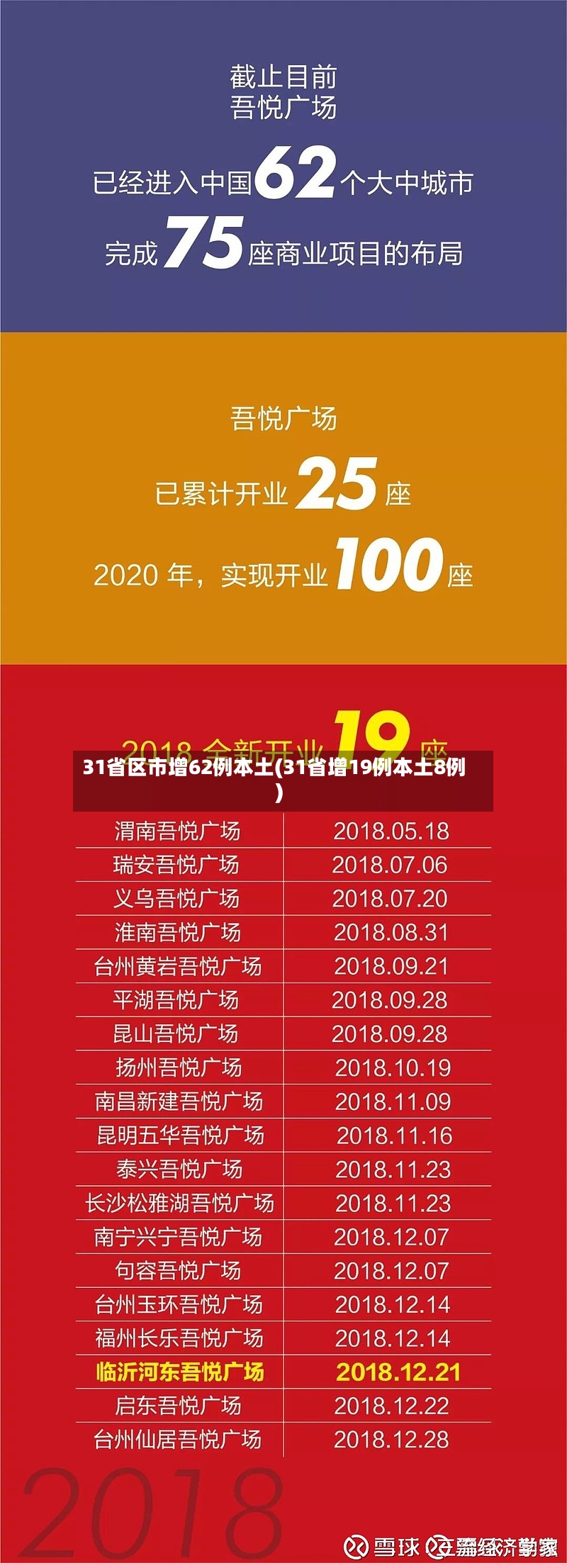 31省区市增62例本土(31省增19例本土8例)
