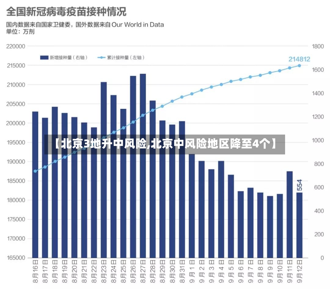 【北京3地升中风险,北京中风险地区降至4个】-第2张图片