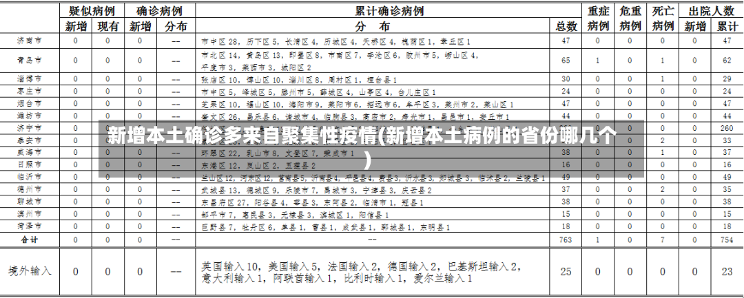 新增本土确诊多来自聚集性疫情(新增本土病例的省份哪几个)