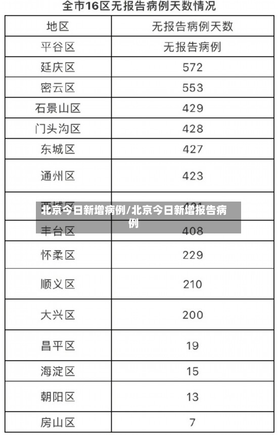 北京今日新增病例/北京今日新增报告病例-第2张图片