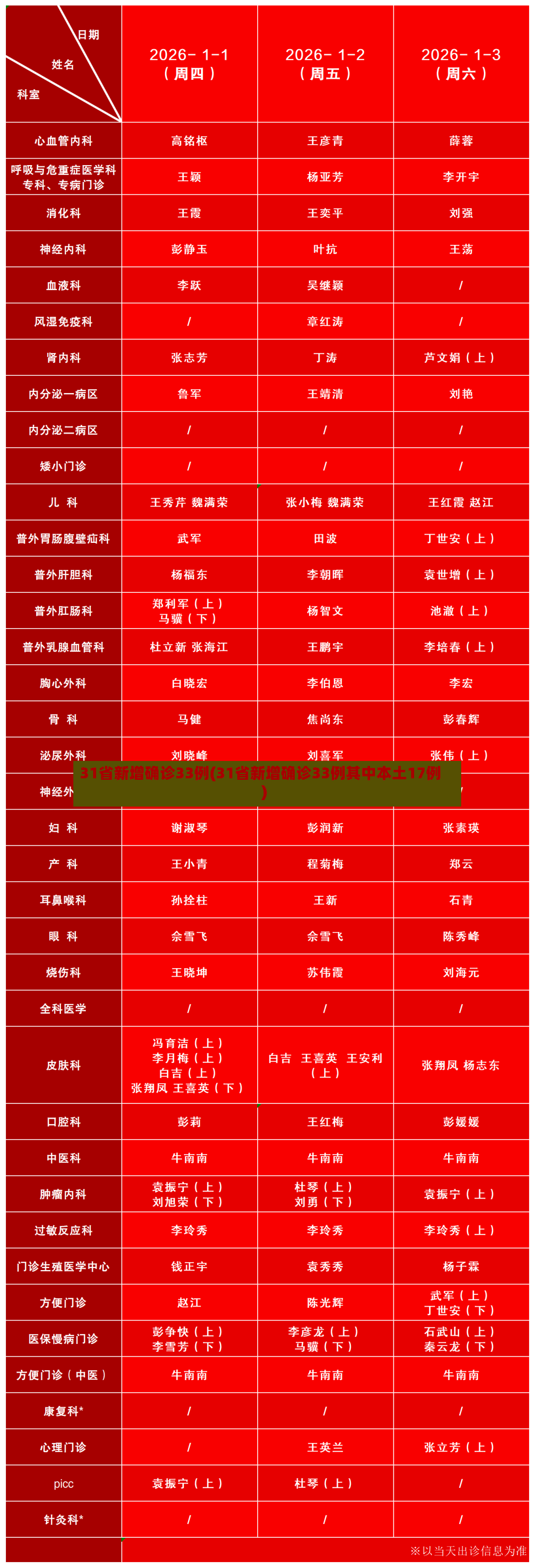 31省新增确诊33例(31省新增确诊33例其中本土17例)