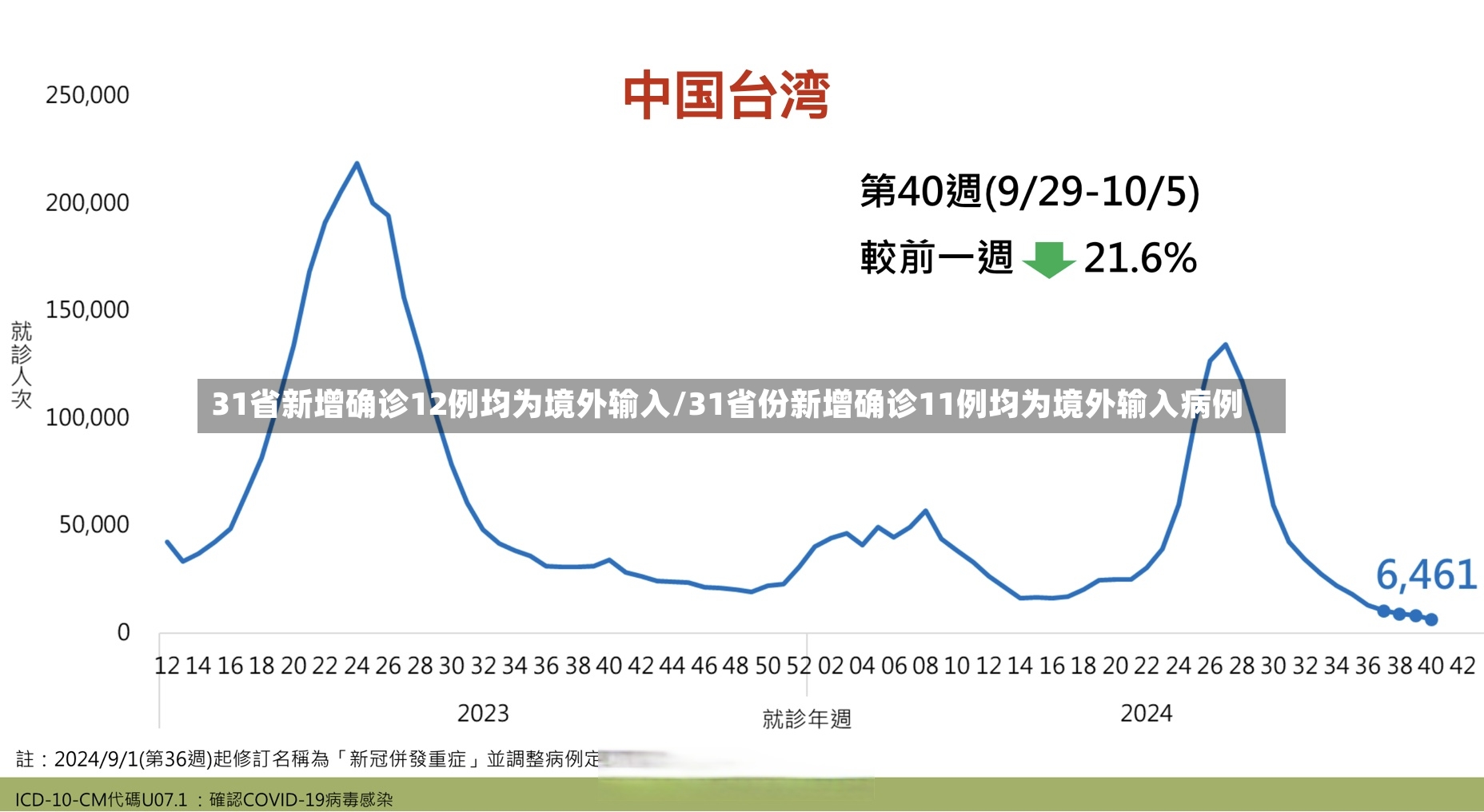 31省新增确诊12例均为境外输入/31省份新增确诊11例均为境外输入病例-第2张图片