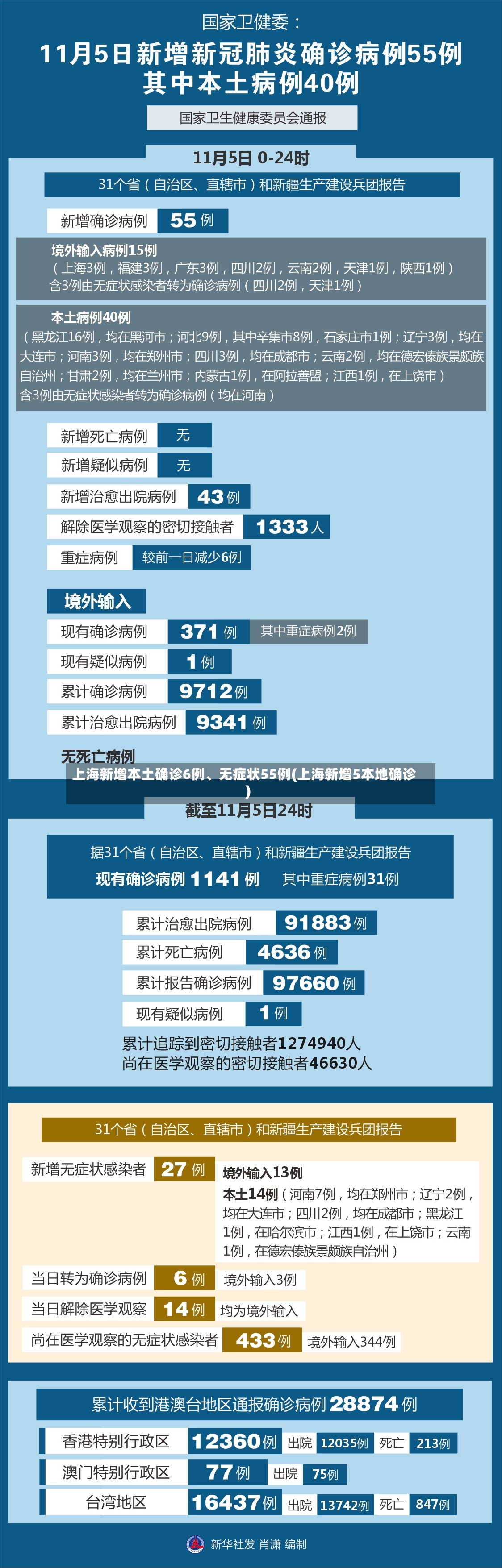 上海新增本土确诊6例、无症状55例(上海新增5本地确诊)-第3张图片