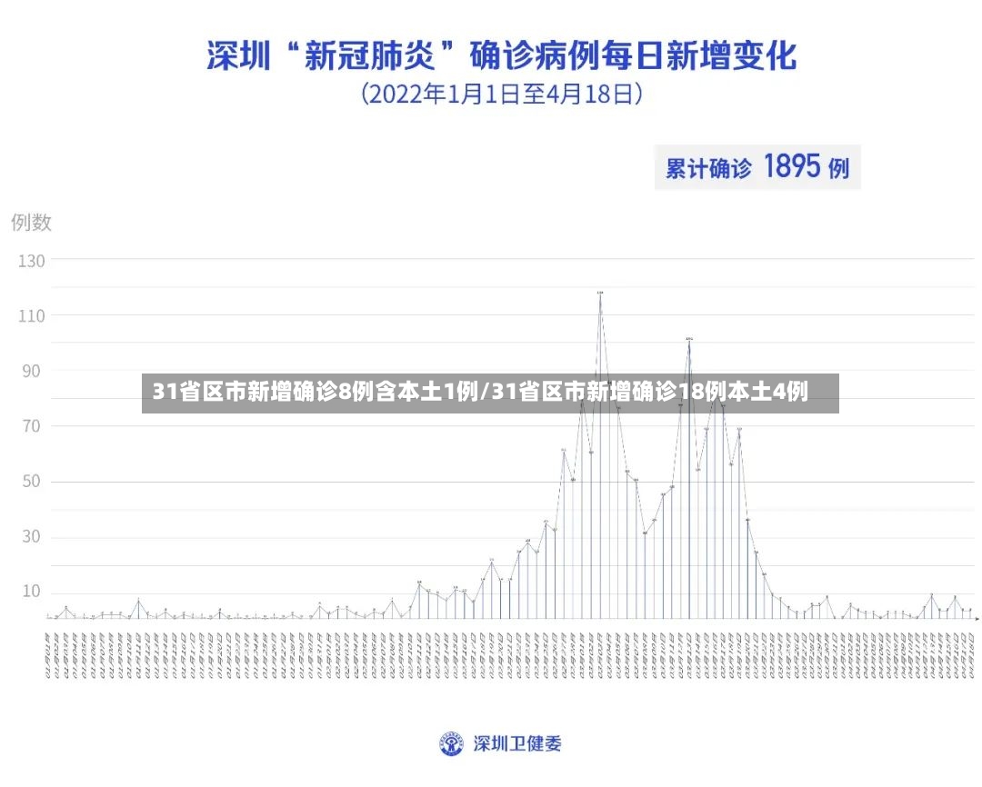 31省区市新增确诊8例含本土1例/31省区市新增确诊18例本土4例