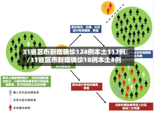 31省区市新增确诊124例本土117例/31省区市新增确诊18例本土4例-第2张图片