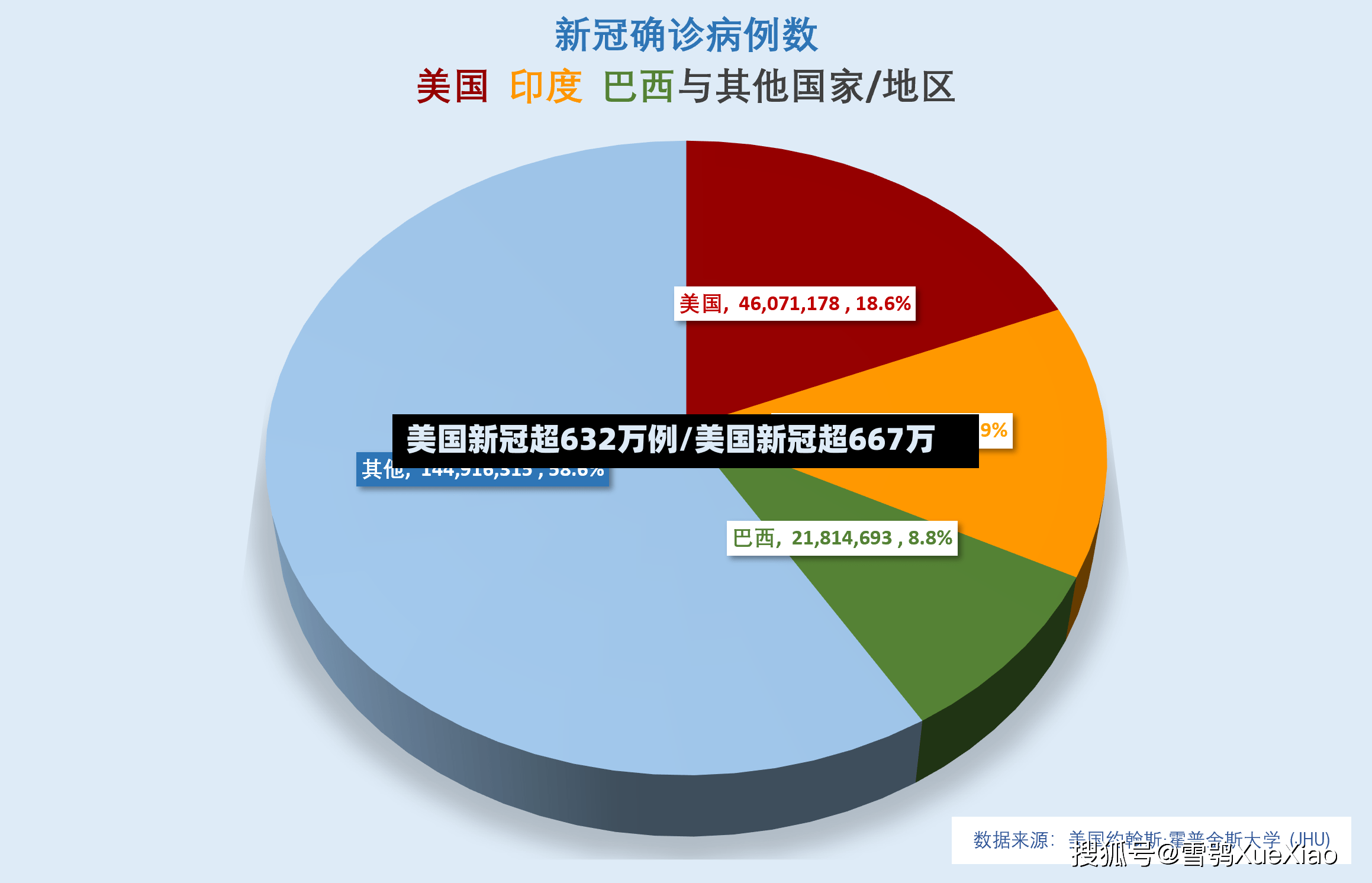 美国新冠超632万例/美国新冠超667万-第2张图片
