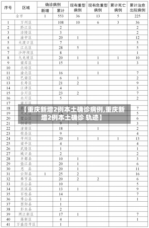 【重庆新增2例本土确诊病例,重庆新增2例本土确诊 轨迹】