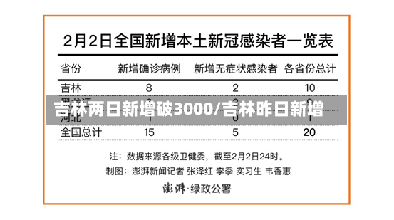 吉林两日新增破3000/吉林昨日新增-第3张图片