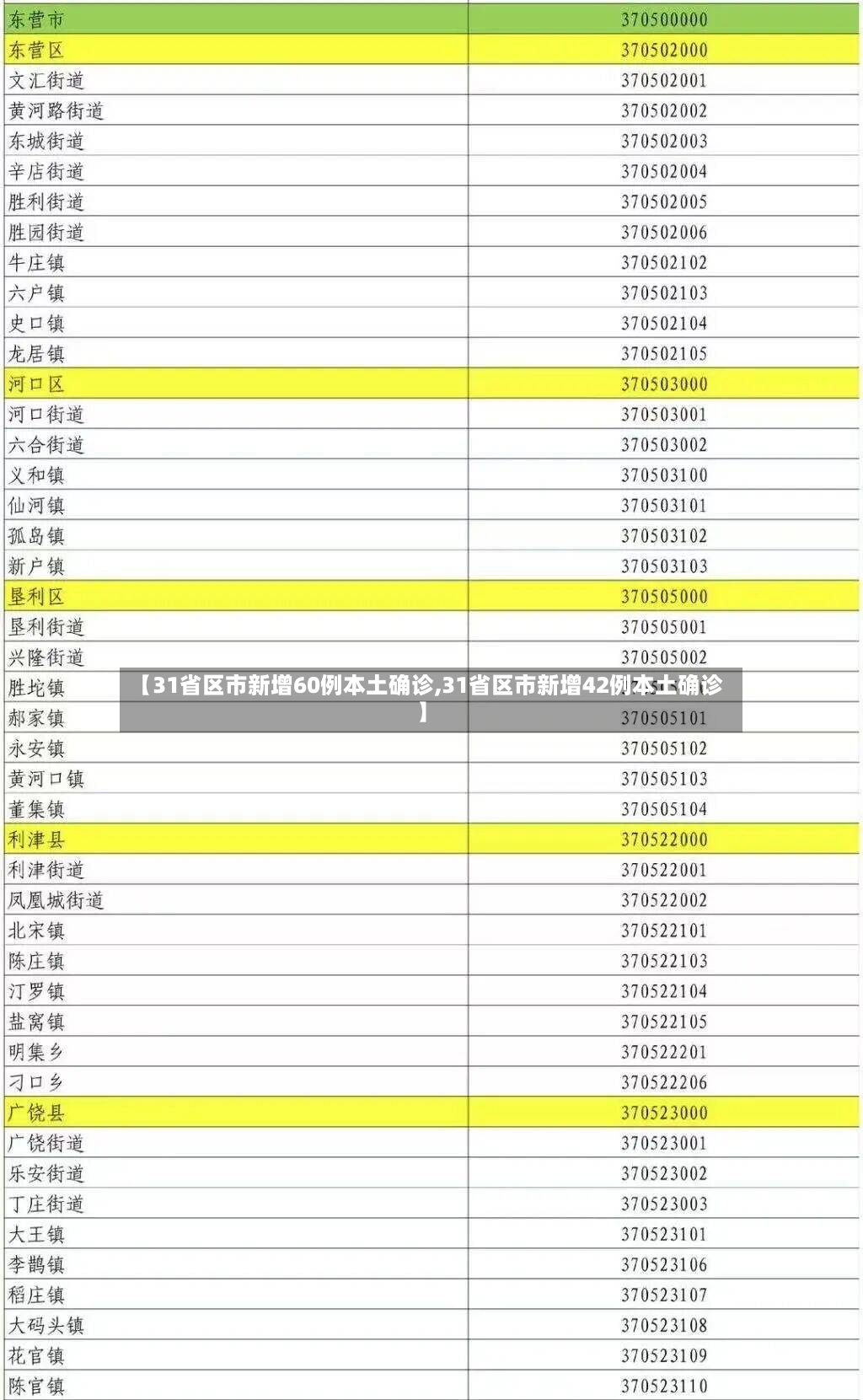 【31省区市新增60例本土确诊,31省区市新增42例本土确诊】