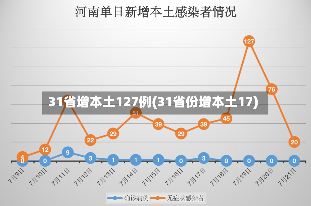 31省增本土127例(31省份增本土17)-第2张图片