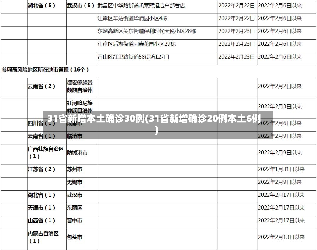 31省新增本土确诊30例(31省新增确诊20例本土6例)-第2张图片