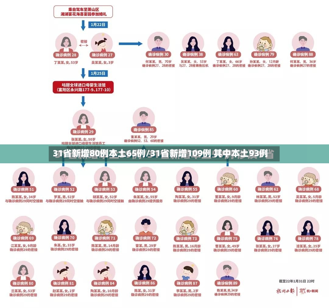 31省新增80例本土65例/31省新增109例 其中本土93例-第2张图片