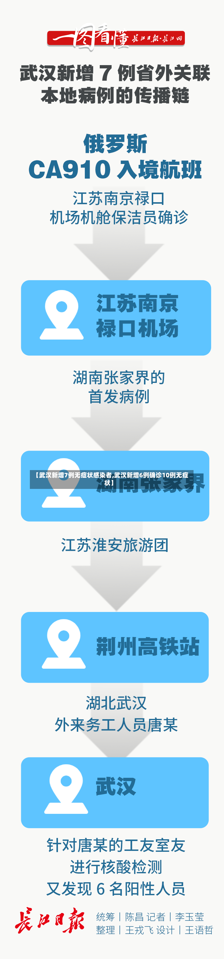 【武汉新增7例无症状感染者,武汉新增6例确诊10例无症状】-第2张图片