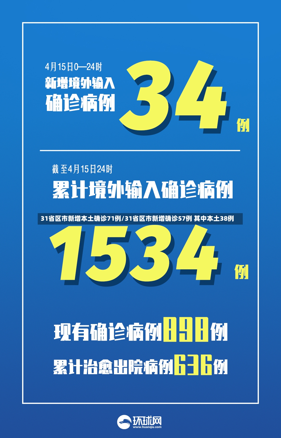 31省区市新增本土确诊71例/31省区市新增确诊57例 其中本土38例-第2张图片