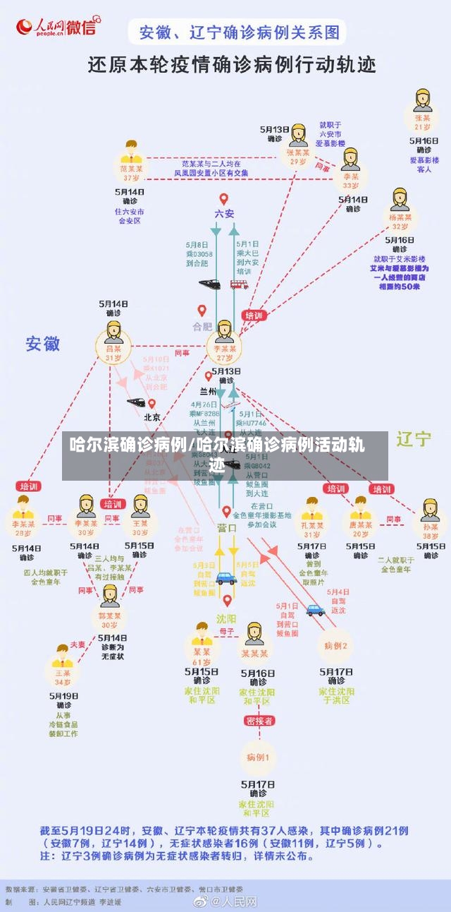 哈尔滨确诊病例/哈尔滨确诊病例活动轨迹