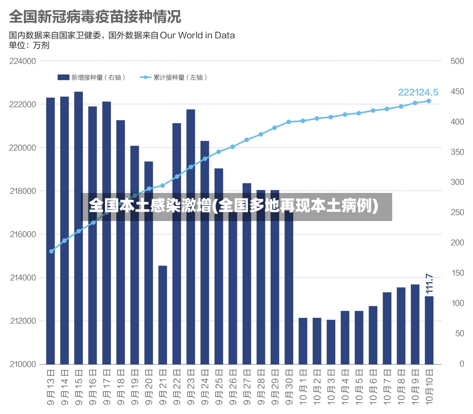 全国本土感染激增(全国多地再现本土病例)-第2张图片