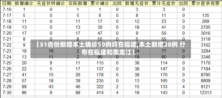 【31省份新增本土确诊50例均在福建,本土新增28例 分布在福建和黑龙江】-第3张图片