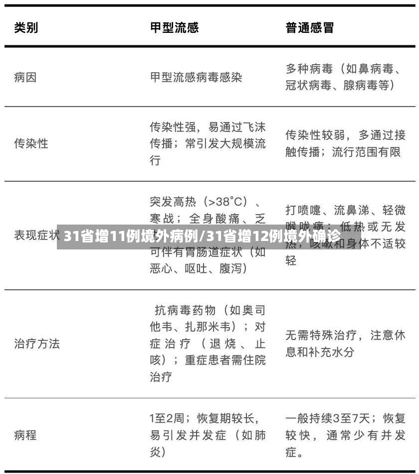 31省增11例境外病例/31省增12例境外确诊