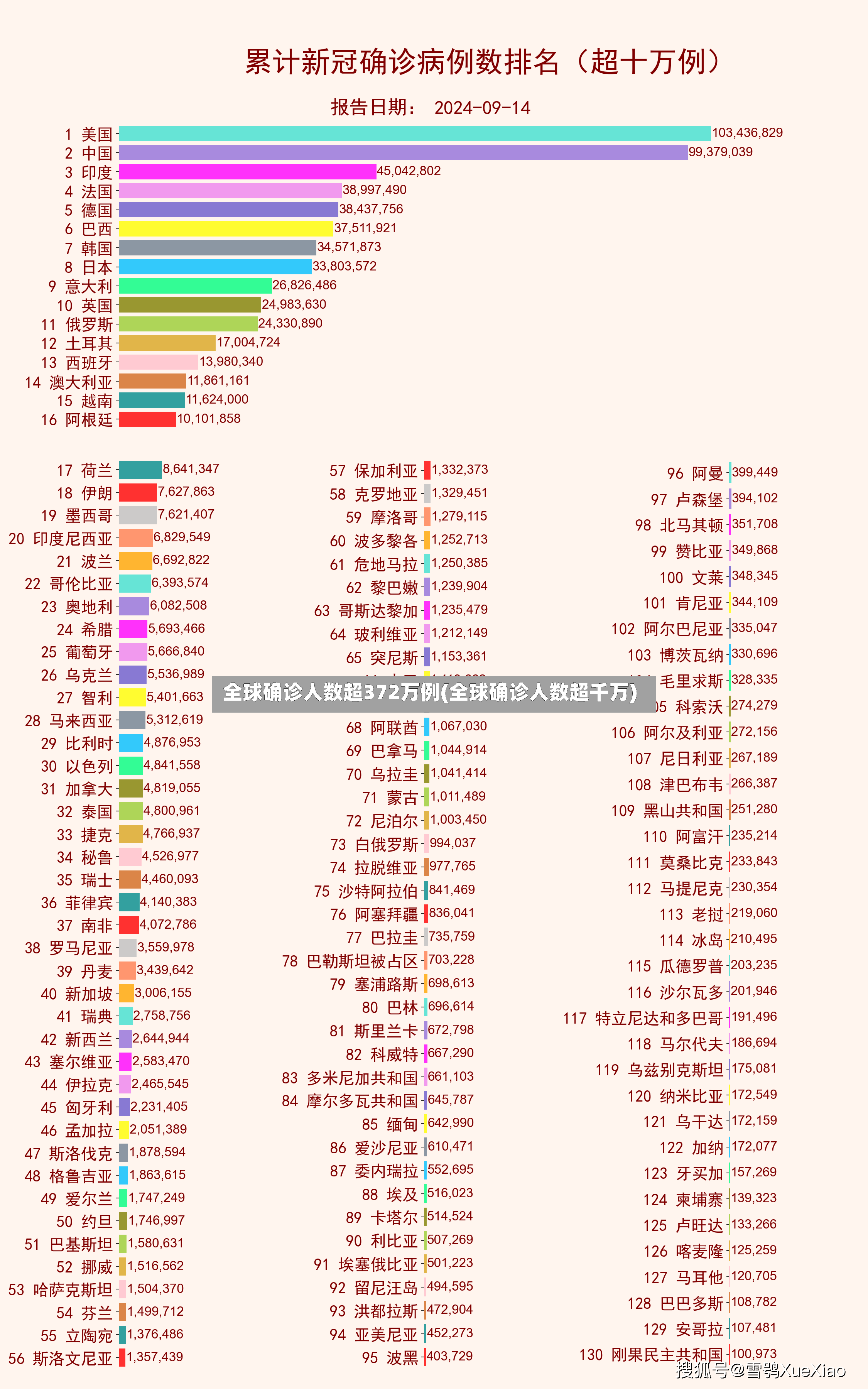 全球确诊人数超372万例(全球确诊人数超千万)-第3张图片