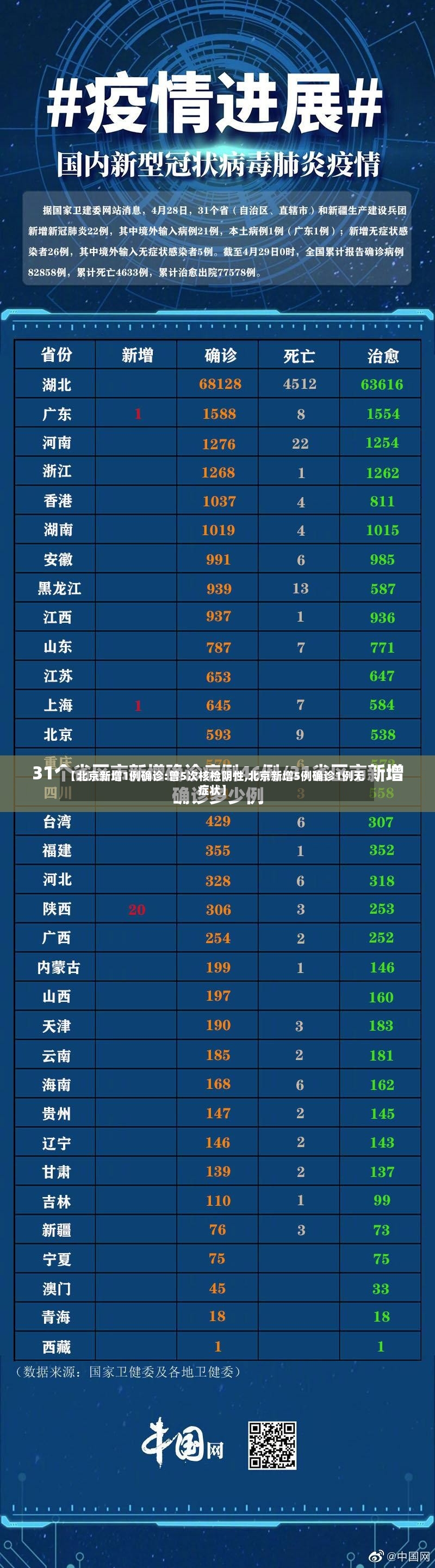 【北京新增1例确诊:曾5次核检阴性,北京新增5例确诊1例无症状】
