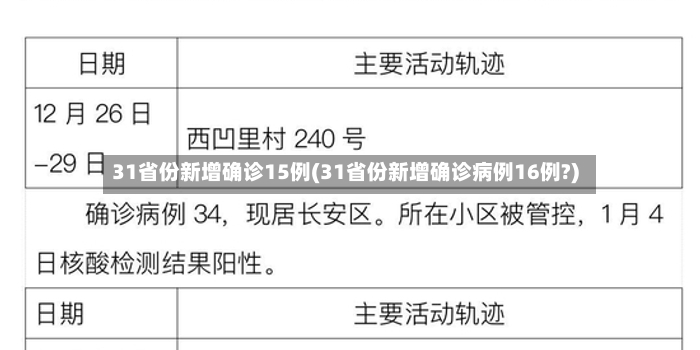31省份新增确诊15例(31省份新增确诊病例16例?)